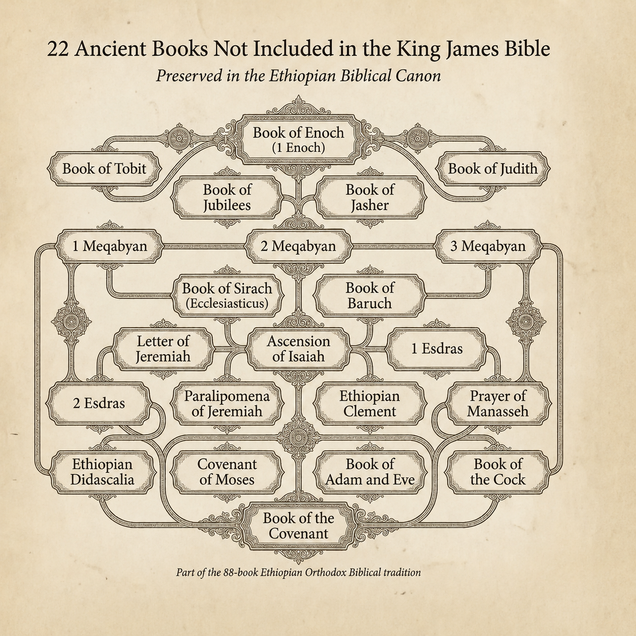 The Most Complete Ethiopian Bible
