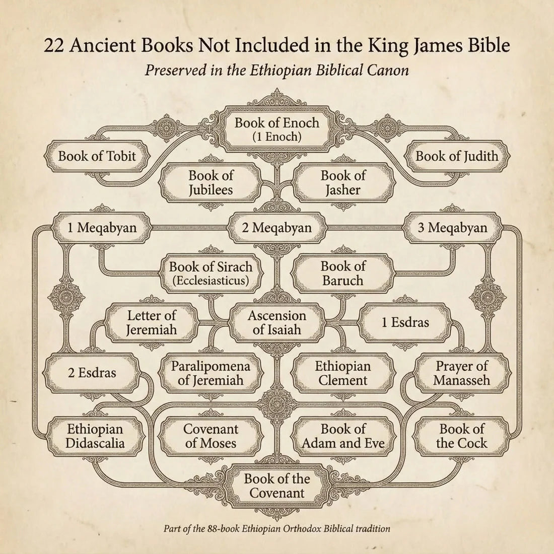 The Most Complete Ethiopian Bible